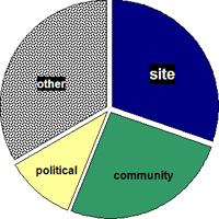how the categories are distributed